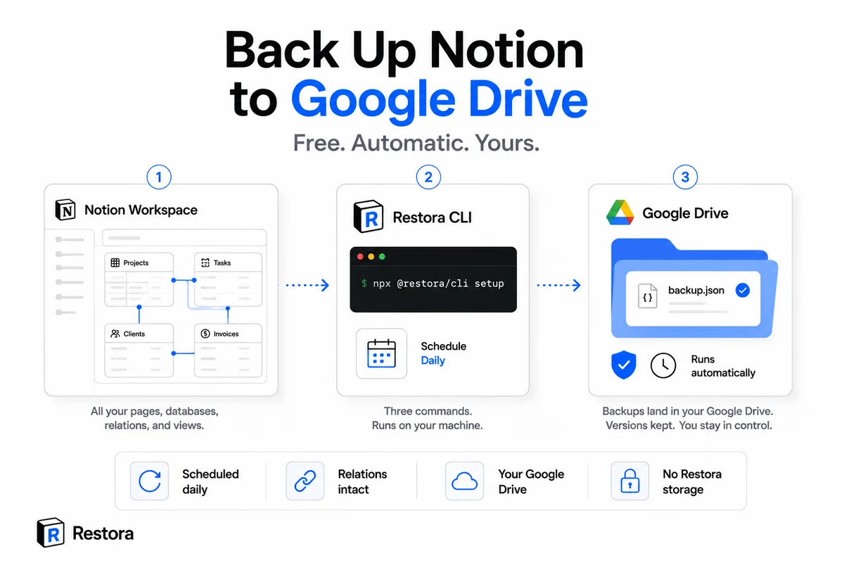 Notion backed up automatically to your own Google Drive