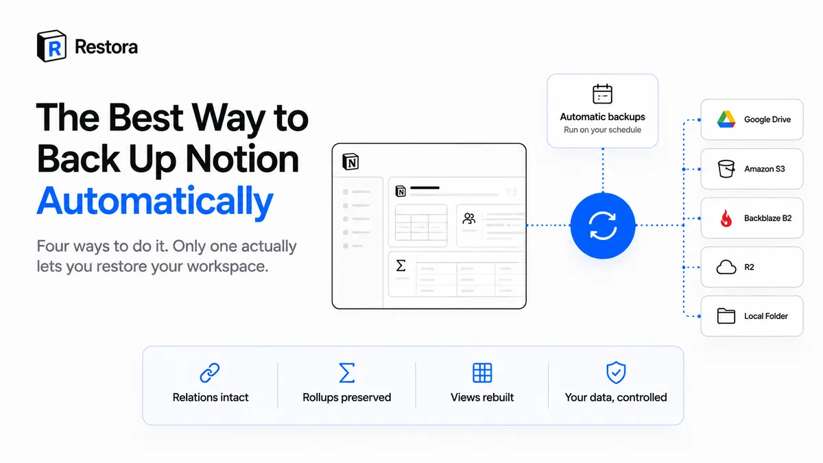 Four ways to back up Notion automatically compared