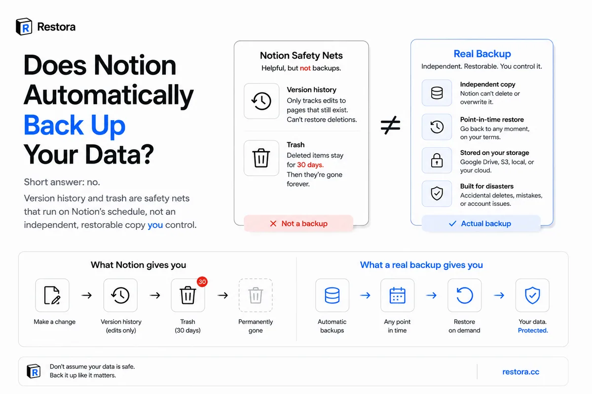 Notion's version history and trash are not a backup