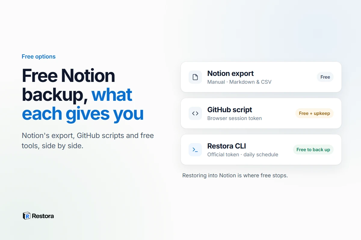 Free ways to back up Notion compared: export, GitHub scripts and a free CLI