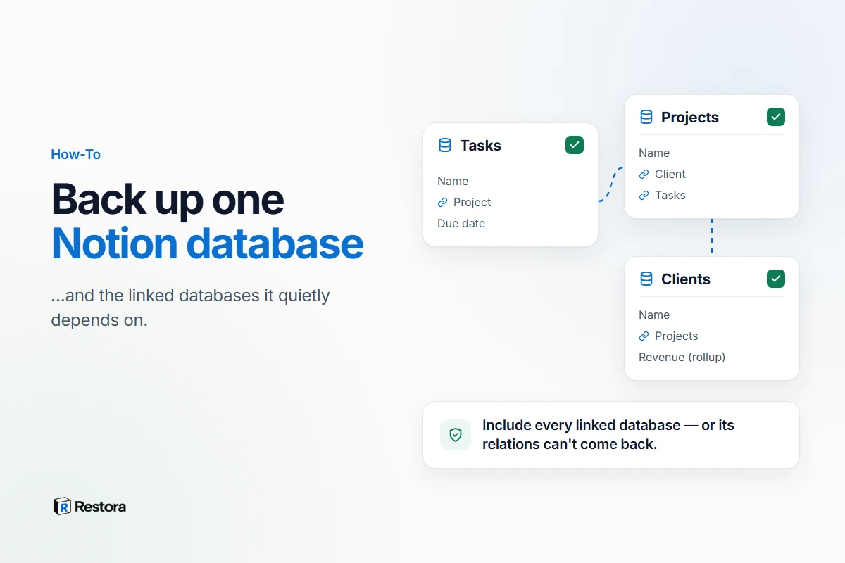 A Notion database backed up together with the databases it links to