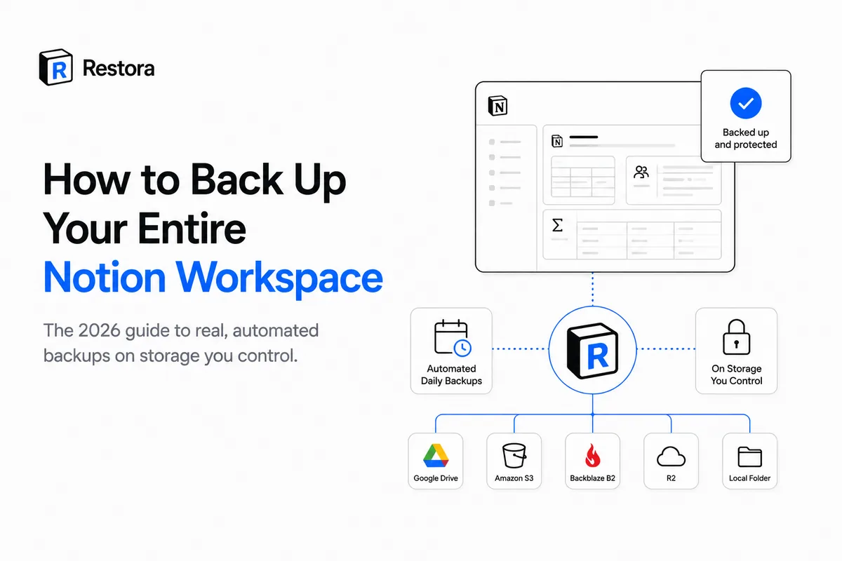 A whole Notion workspace backed up on a daily schedule
