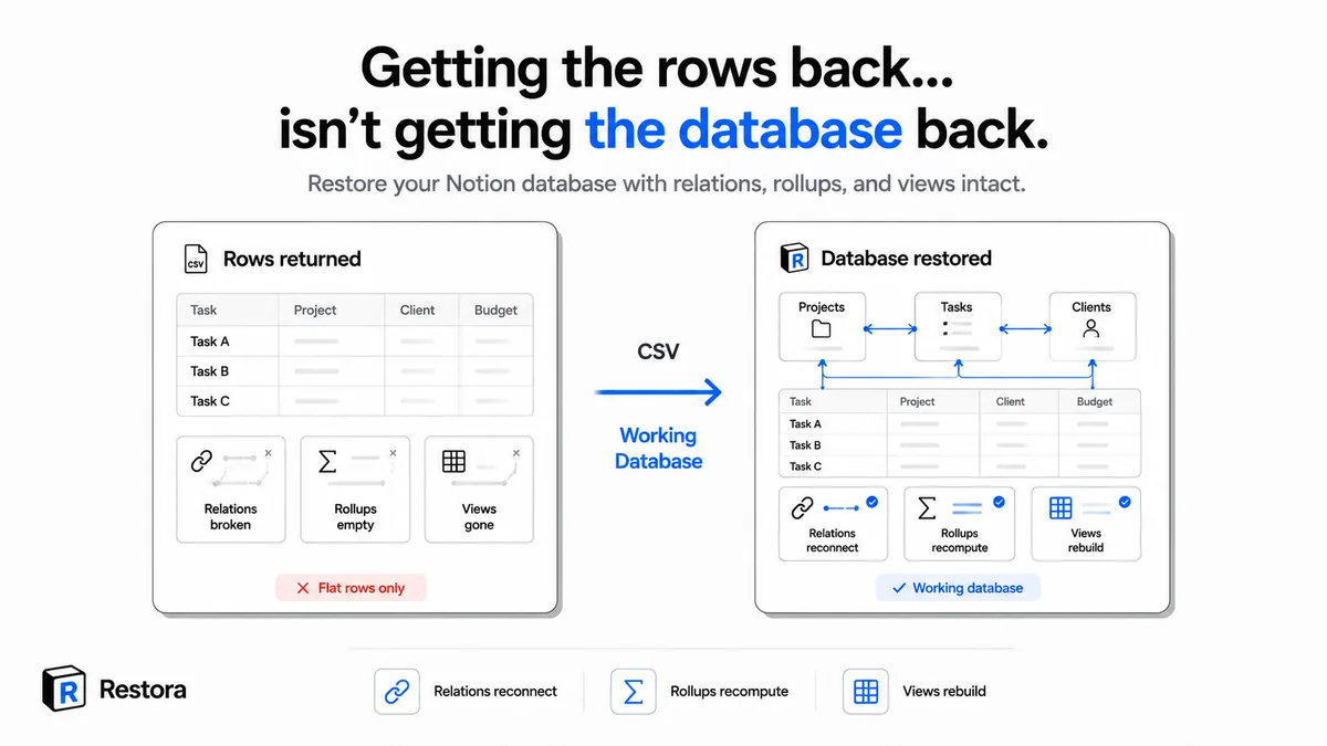 A CSV re-import versus a real database restore