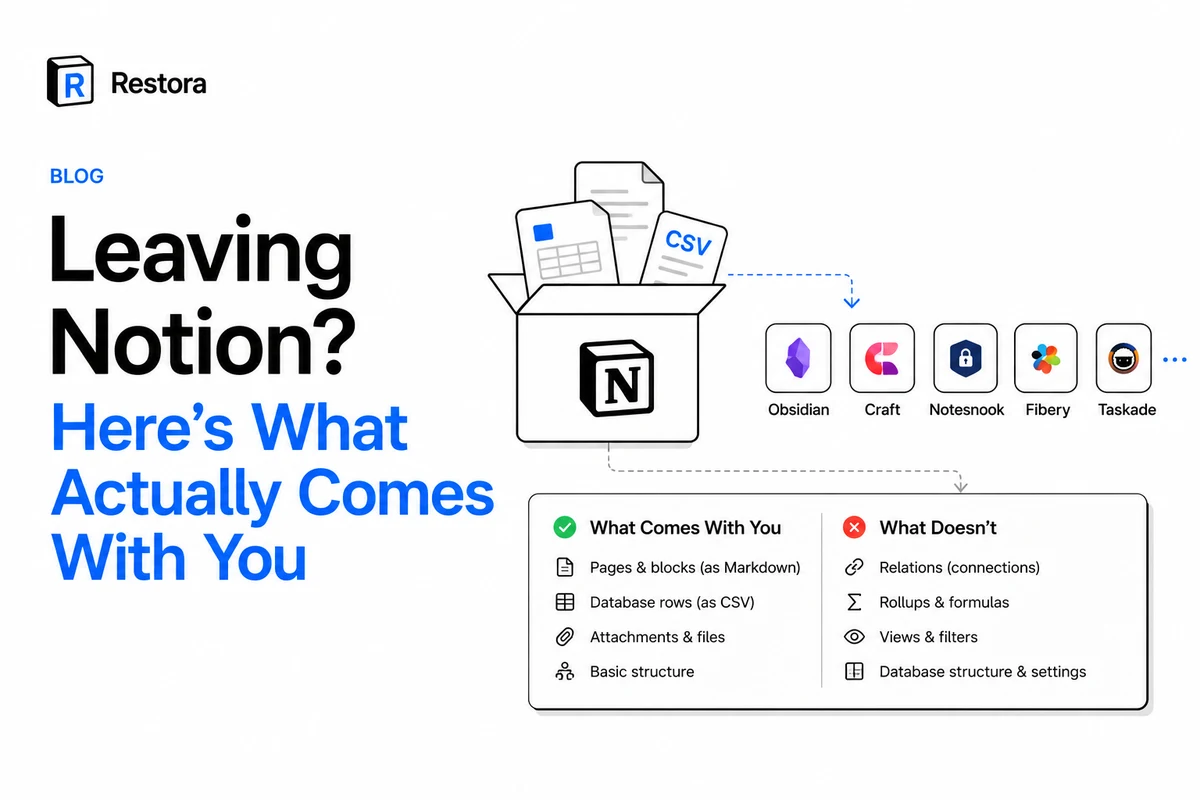 A Notion workspace's pages, database rows, and files being exported into a box, then sorted into what carries over to Obsidian, Craft, Notesnook, Fibery, and Taskade versus what's left behind