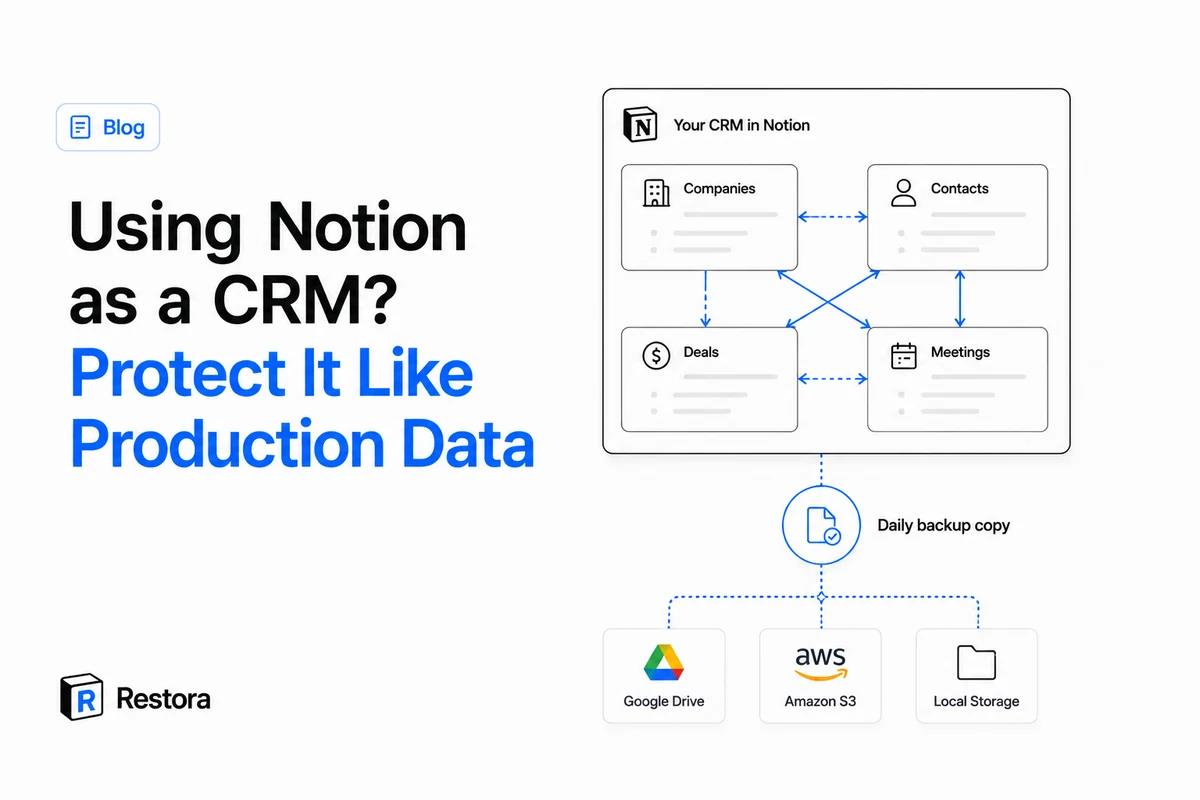 A CRM built in Notion — Companies, Contacts, Deals and Meetings databases linked by relations — with a daily backup copy flowing to Google Drive, Amazon S3 or local storage