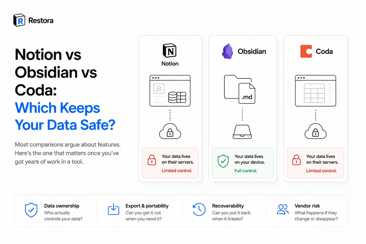 Notion, Obsidian and Coda compared on data safety
