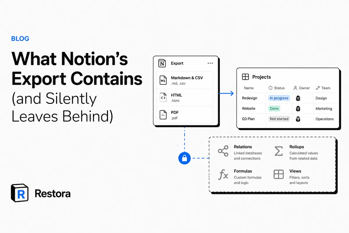 What Notion's export contains and silently leaves behind