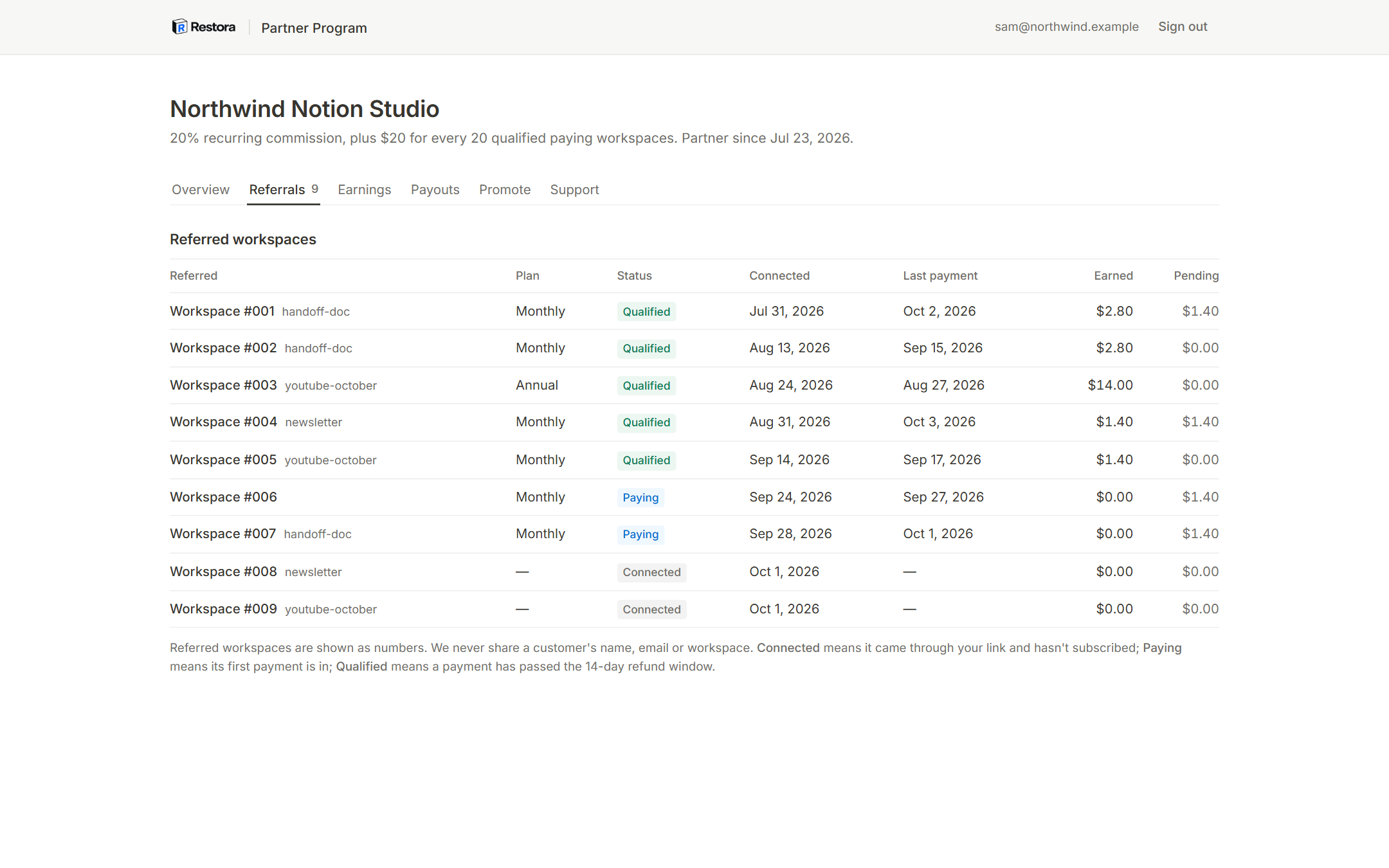 The Referrals tab of the partner dashboard: nine referred workspaces listed as Workspace #001 to #009, each with a campaign tag, plan, a status of Qualified, Paying or Connected, last payment date, and earned and pending amounts. No customer names or emails are shown.