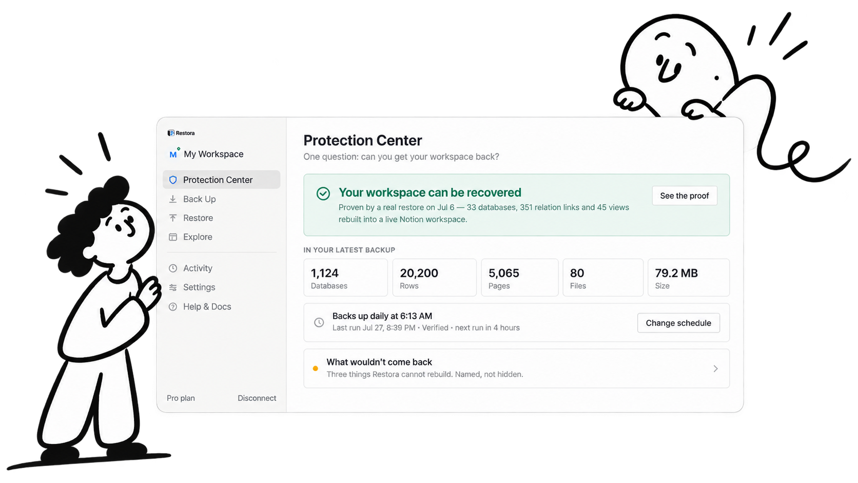 Restora's Protection Center: a green verdict reading “Your workspace can be recovered”, proven by a real restore of 33 databases, 351 relation links and 45 views, beside the latest backup's contents — 1,124 databases, 20,200 rows, 5,065 pages, 80 files, 79.2 MB — a daily 6:13 AM schedule, and a “What wouldn't come back” disclosure.