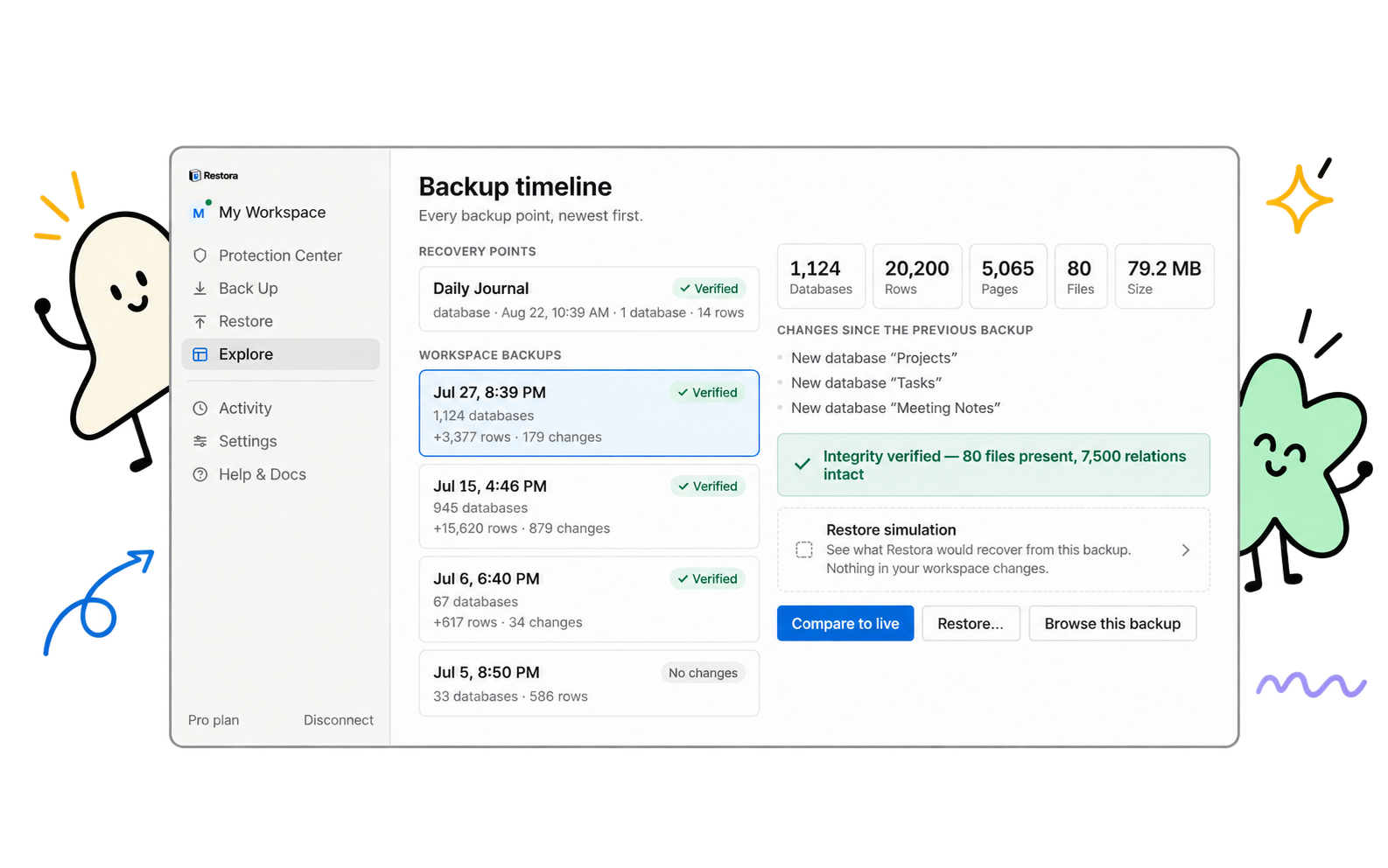 Restora's backup timeline: a recovery point named Daily Journal, then workspace backups for Jul 27, Jul 15, Jul 6 and Jul 5, each marked Verified with its database and row counts; the selected Jul 27 point shows 1,124 databases, 20,200 rows, 5,065 pages, 80 files and 79.2 MB, three new databases since the previous backup, integrity verified, and buttons to compare to live, restore or browse the backup.